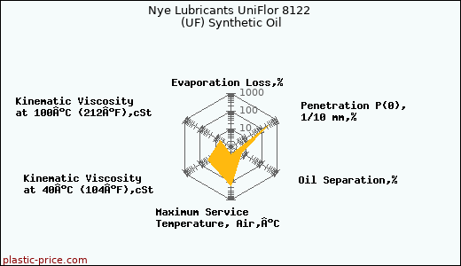 Nye Lubricants UniFlor 8122 (UF) Synthetic Oil