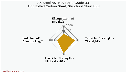 AK Steel ASTM A 1018, Grade 33 Hot Rolled Carbon Steel, Structural Steel (SS)