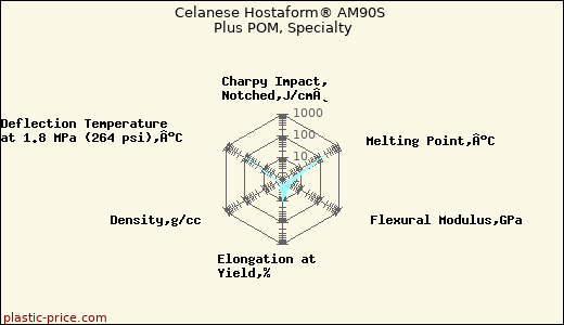 Celanese Hostaform® AM90S Plus POM, Specialty