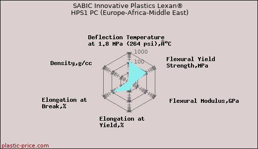 SABIC Innovative Plastics Lexan® HPS1 PC (Europe-Africa-Middle East)