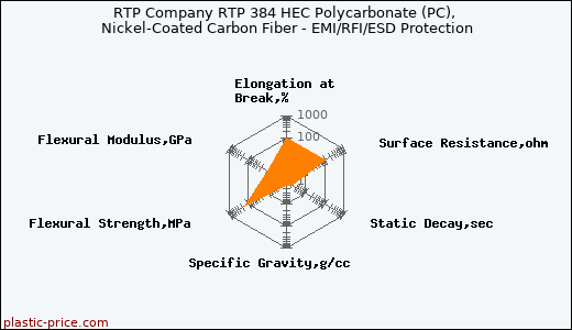 RTP Company RTP 384 HEC Polycarbonate (PC), Nickel-Coated Carbon Fiber - EMI/RFI/ESD Protection