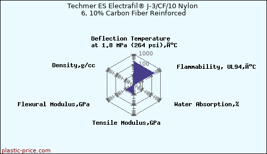 Techmer ES Electrafil® J-3/CF/10 Nylon 6, 10% Carbon Fiber Reinforced