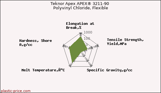 Teknor Apex APEX® 3211-90 Polyvinyl Chloride, Flexible