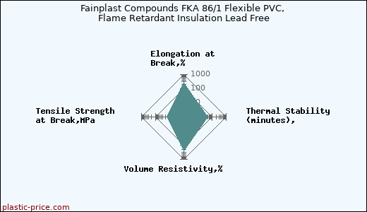 Fainplast Compounds FKA 86/1 Flexible PVC, Flame Retardant Insulation Lead Free