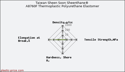Taiwan Sheen Soon Sheenthane® A8760F Thermoplastic Polyurethane Elastomer