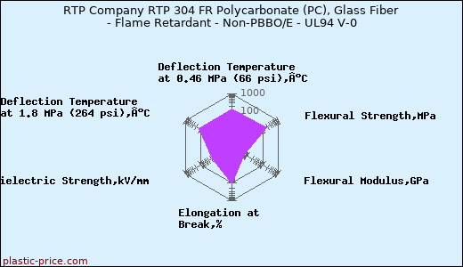 RTP Company RTP 304 FR Polycarbonate (PC), Glass Fiber - Flame Retardant - Non-PBBO/E - UL94 V-0
