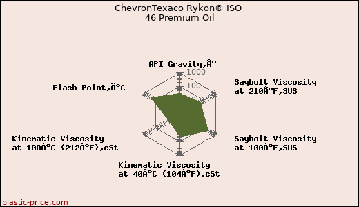 ChevronTexaco Rykon® ISO 46 Premium Oil
