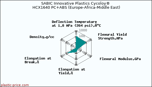 SABIC Innovative Plastics Cycoloy® HCX1640 PC+ABS (Europe-Africa-Middle East)