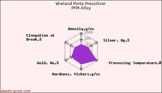 Wieland Porta PressOver PFM Alloy