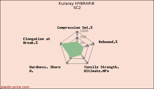 Kuraray HYBRAR® SC2