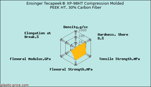 Ensinger Tecapeek® XP-98HT Compression Molded PEEK HT, 30% Carbon Fiber