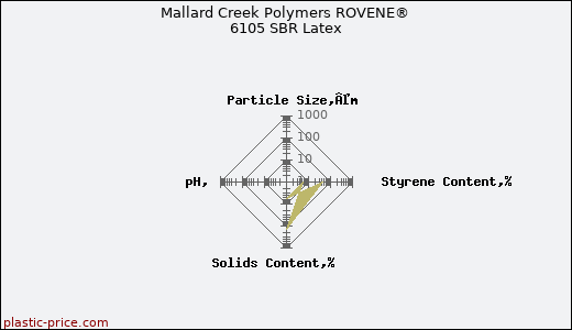 Mallard Creek Polymers ROVENE® 6105 SBR Latex