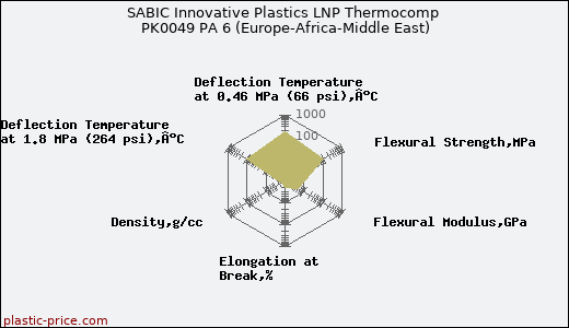 SABIC Innovative Plastics LNP Thermocomp PK0049 PA 6 (Europe-Africa-Middle East)