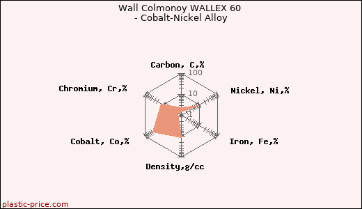 Wall Colmonoy WALLEX 60 - Cobalt-Nickel Alloy