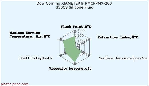 Dow Corning XIAMETER® PMCPPMX-200 350CS Silicone Fluid