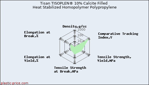 Tisan TISOPLEN® 10% Calcite Filled Heat Stabilized Homopolymer Polypropylene