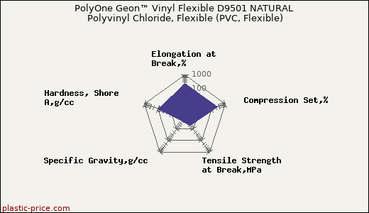 PolyOne Geon™ Vinyl Flexible D9501 NATURAL Polyvinyl Chloride, Flexible (PVC, Flexible)