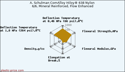 A. Schulman ComAlloy Hiloy® 638 Nylon 6/6, Mineral Reinforced, Flow Enhanced