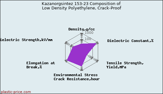 Kazanorgsintez 153-23 Composition of Low Density Polyethylene, Crack-Proof