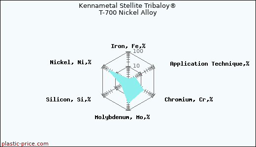 Kennametal Stellite Tribaloy® T-700 Nickel Alloy