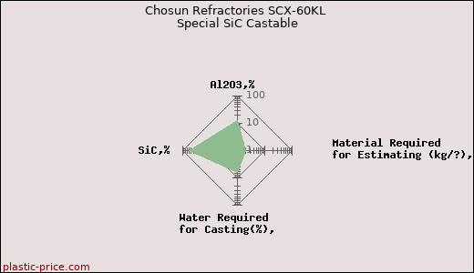 Chosun Refractories SCX-60KL Special SiC Castable
