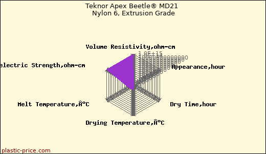 Teknor Apex Beetle® MD21 Nylon 6, Extrusion Grade