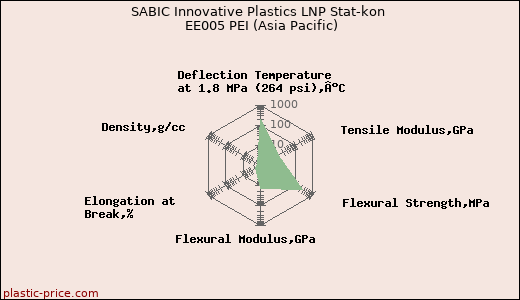 SABIC Innovative Plastics LNP Stat-kon EE005 PEI (Asia Pacific)