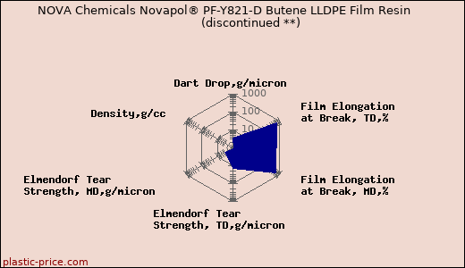 NOVA Chemicals Novapol® PF-Y821-D Butene LLDPE Film Resin               (discontinued **)