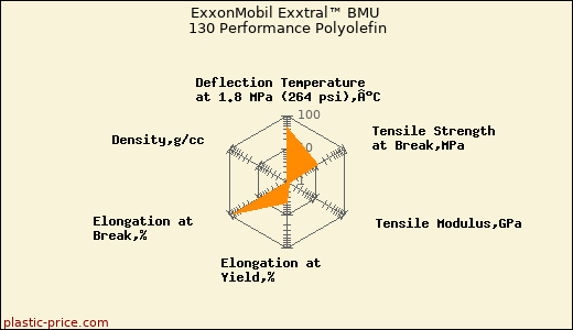 ExxonMobil Exxtral™ BMU 130 Performance Polyolefin