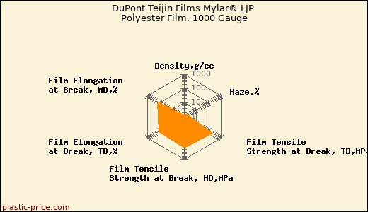 DuPont Teijin Films Mylar® LJP Polyester Film, 1000 Gauge