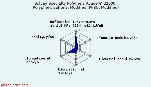 Solvay Specialty Polymers Acudel® 22000 Polyphenylsulfone, Modified (PPSU, Modified)