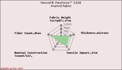 Hexcel® HexForce™ 5328 Aramid Fabric