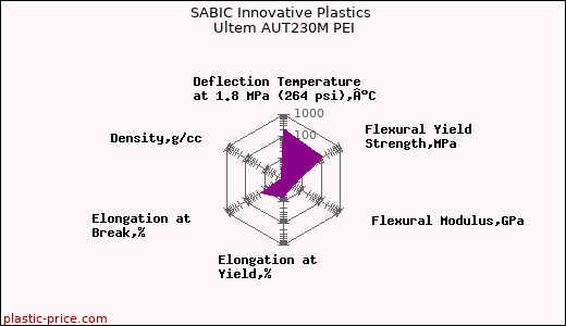 SABIC Innovative Plastics Ultem AUT230M PEI