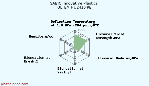 SABIC Innovative Plastics ULTEM HU2410 PEI