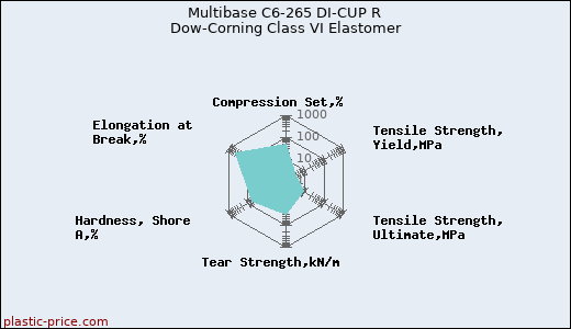 Multibase C6-265 DI-CUP R Dow-Corning Class VI Elastomer