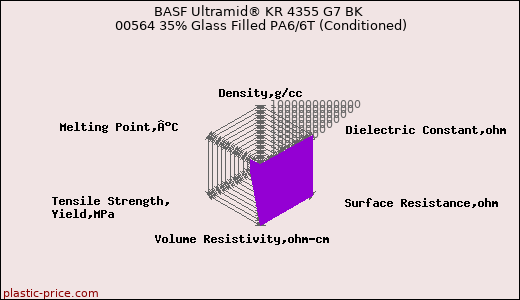 BASF Ultramid® KR 4355 G7 BK 00564 35% Glass Filled PA6/6T (Conditioned)