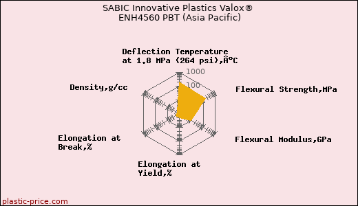 SABIC Innovative Plastics Valox® ENH4560 PBT (Asia Pacific)