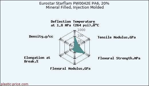 Eurostar Starflam PW0042E PA6, 20% Mineral Filled, Injection Molded