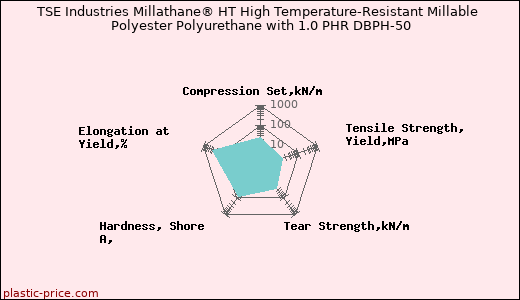 TSE Industries Millathane® HT High Temperature-Resistant Millable Polyester Polyurethane with 1.0 PHR DBPH-50