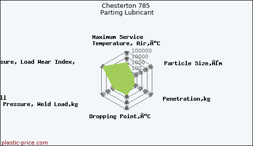 Chesterton 785 Parting Lubricant
