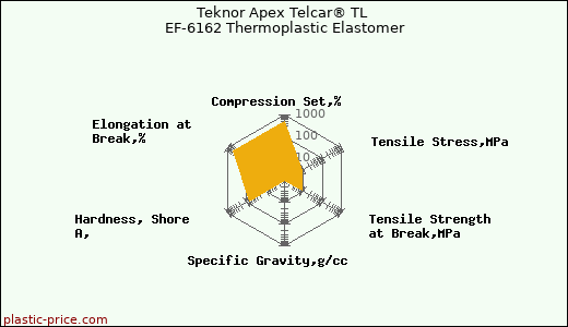 Teknor Apex Telcar® TL EF-6162 Thermoplastic Elastomer