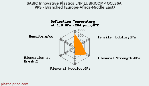 SABIC Innovative Plastics LNP LUBRICOMP OCL36A PPS - Branched (Europe-Africa-Middle East)