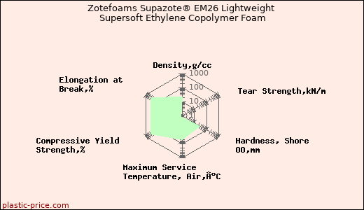 Zotefoams Supazote® EM26 Lightweight Supersoft Ethylene Copolymer Foam
