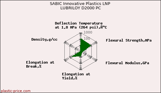 SABIC Innovative Plastics LNP LUBRILOY D2000 PC