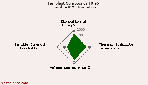 Fainplast Compounds FR 95 Flexible PVC, Insulation