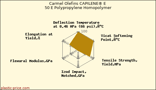 Carmel Olefins CAPILENE® E 50 E Polypropylene Homopolymer