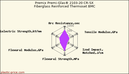 Premix Premi-Glas® 2103-20 CR-SX Fiberglass Reinforced Thermoset BMC