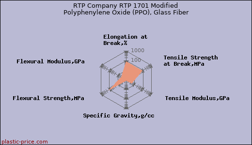 RTP Company RTP 1701 Modified Polyphenylene Oxide (PPO), Glass Fiber