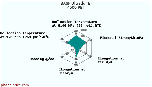 BASF Ultradur B 4500 PBT