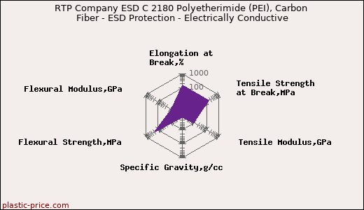 RTP Company ESD C 2180 Polyetherimide (PEI), Carbon Fiber - ESD Protection - Electrically Conductive